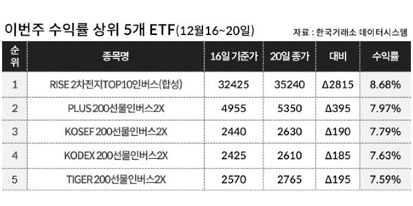 [이주의 ETF] KB자산운용 'RISE 2차전지TOP10인버스' 8%대 상승, 코스피 곱버스도 강세