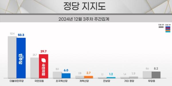 [리얼미터] 정당지지도 민주 50.3% 국힘 29.7% 조국혁신당 6.0%