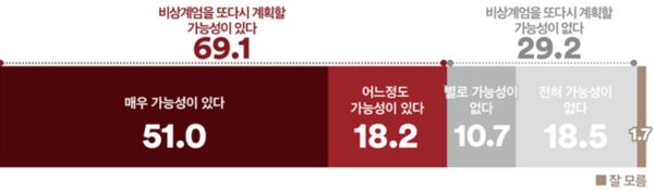 [여론조사꽃] 윤석열 업무복귀 시 '비상계엄 재계획 우려' 69.1%