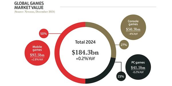 2024년 게임시장 모바일만 성장, 텐센트 82억 달러로 최대 배급사