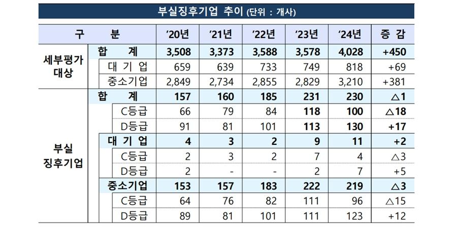 부실징후 대기업 11곳으로 늘어, '정상화 가능성 낮음' D등급 5곳 증가