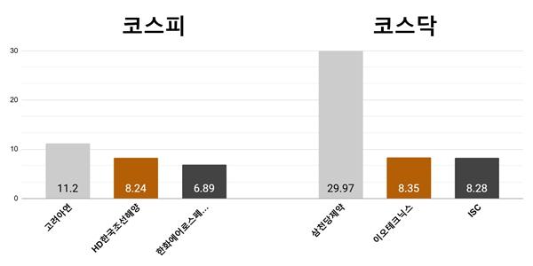 [오늘의 주목주] '주총 한 달 앞' 고려아연 11%대 올라, 삼천당제약 상한가