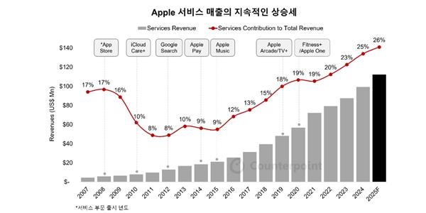 애플 서비스 매출 급성장에 'AI 구독' 주목, 삼성전자도 갤럭시AI 유료화 전망