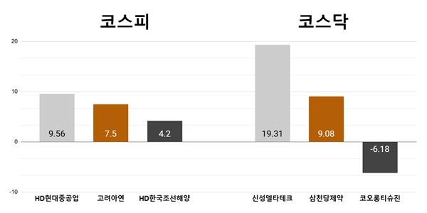 [오늘의 주목주] '조선주 강세' HD현대중공업 9%대 올라, 신성델타테크 19%대 급등