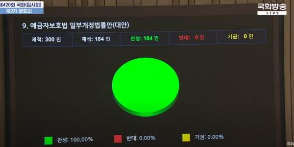 예금자보호한도 23년 만에 1억까지 상향, 예금자보호법 국회 본회의 통과