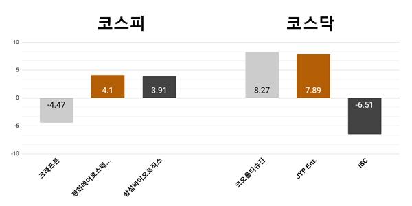 [오늘의 주목주] '자회사 폐업' 크래프톤 4% 하락, 코오롱티슈진 8% 올라