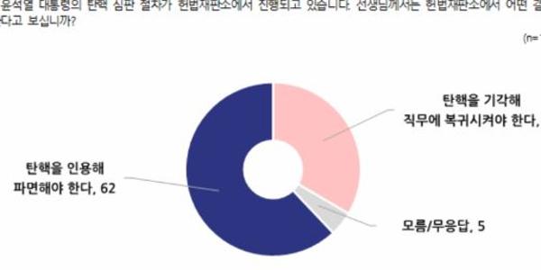 전국지표조사 윤석열 '탄핵 인용해 파면해야' 62%, '탄핵 기각해야' 33%