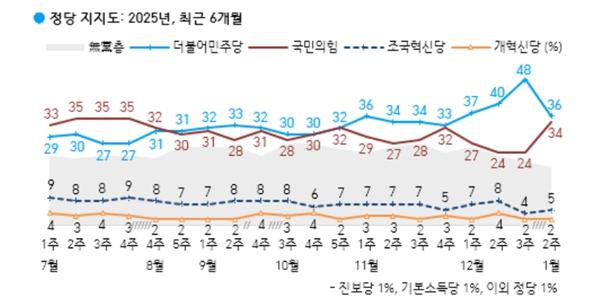 [한국갤럽] 정당지지도 민주당 36% 국민의힘 34%, 민주당 ↓ 국민의힘 ↑