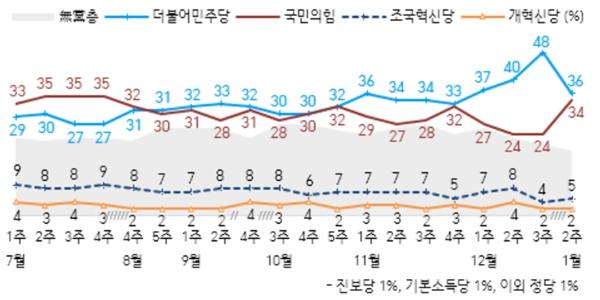 윤석열 탄핵 반대·국힘 지지도 상승 여론조사, '보수결집'일까 '착시'일까