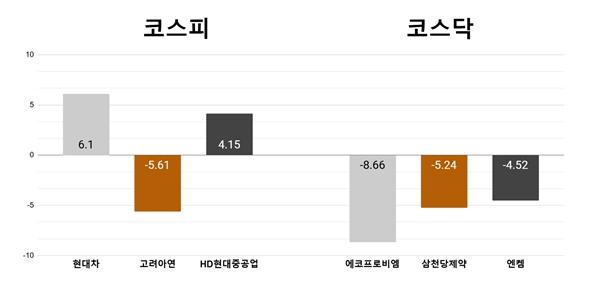 [오늘의 주목주] '엔비디아와 협업' 현대차 6%대 상승, 에코프로비엠 8%대 내려