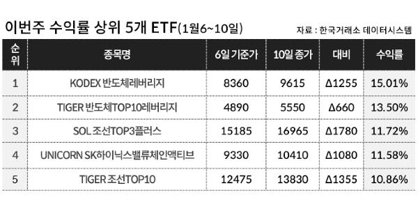 [이주의 ETF] 신한자산운용 'SOL 조선TOP3플러스' 11%대 올라 상승률 1위, 반도체 테마도 강세