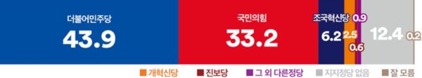 [여론조사꽃] 정당지지도, 민주 43.9% 국힘 33.2%로 여전히 오차범위 밖