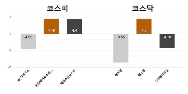 [오늘의 주목주] '반도체주 약세' SK하이닉스 4%대 하락, 테크윙 8%대 내려