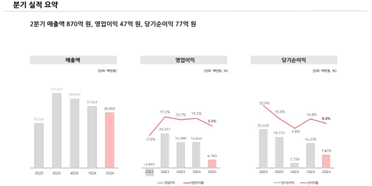 네오위즈 김승철 퍼블리싱·카지노로 버티기, 실적 반등은 결국 하반기 'P의거짓 확장판'에 달려