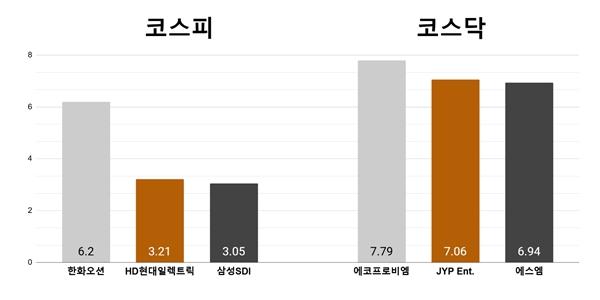 [오늘의 주목주] '조선주 강세' 한화오션 6%대 상승, 에코프로비엠 7%대 올라