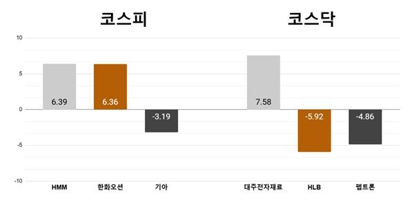 [오늘의 주목주] '미국의 중국 규제 반사수혜 기대' HMM 6%대 상승, 대주전자재료 7%대 올라