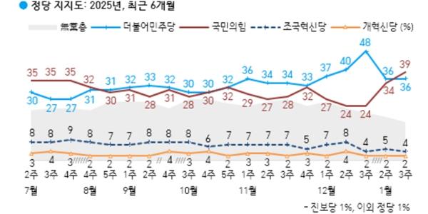 [한국갤럽] 정당지지도, 국민의힘 39% 민주당 36%로 오차범위 안