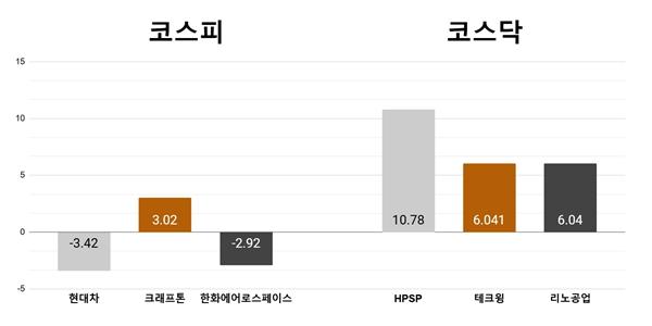 [오늘의 주목주] '트럼프 온다' 현대차 3%대 하락, HPSP 10%대 올라