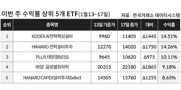 [이주의 ETF] 삼성자산운용 'KODEX AI전력핵심설비' 14%대 올라 상승률 1위, 원자력 테마도 강세