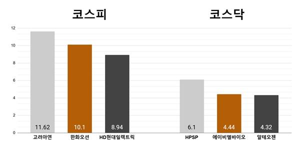 [오늘의 주목주] '경영권 일단 방어' 고려아연 11%대 상승, 코스닥 HPSP 6%대 올라