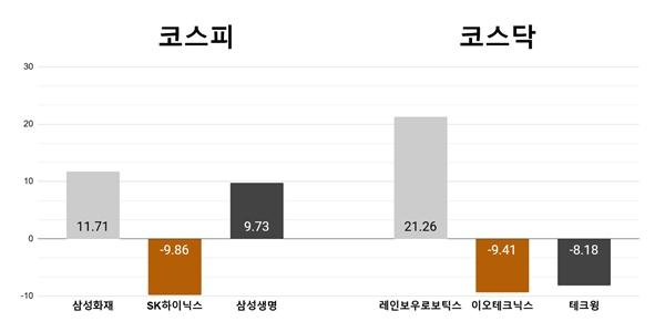 [오늘의 주목주] '밸류업' 삼성화재 11%대 상승, 코스닥 레인보우로보틱스 21%대 올라