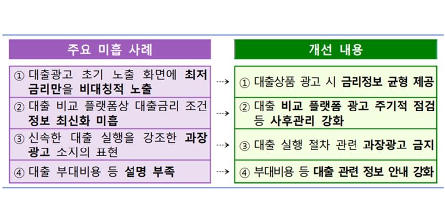 금감원 대출광고 개선방안 발표, 최저·최고금리 '함께 표시' 의무화