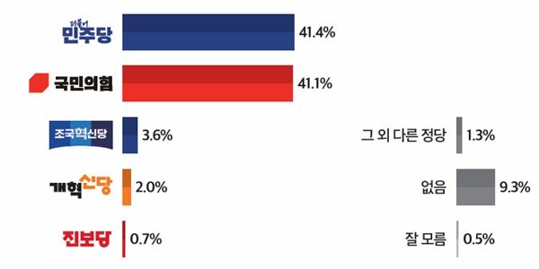 [미디어토마토] 정당지지도 국민의힘 41.1% 민주당 41.4%로 오차범위 안 