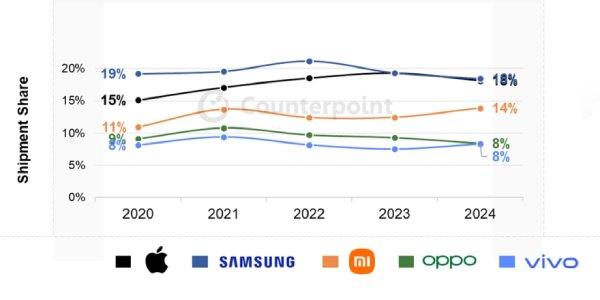 삼성전자 2024년 스마트폰 매출 2% 증가, 출하량 감소했지만 판매가 상승