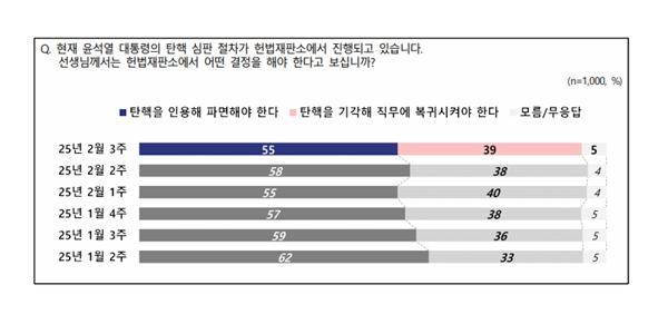 [전국지표조사] 윤석열 탄핵 '인용해야' 55%, 윤석열 대응 '부정적' 57%