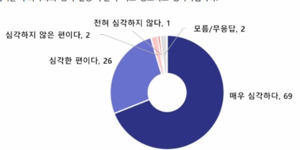 [전국지표조사] '현재 정치갈등 심각' 96%, '국민통합 어려울 것' 50% 