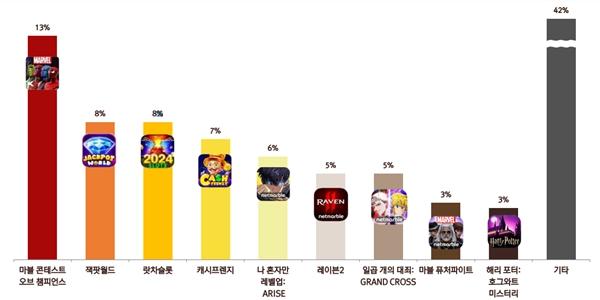 넷마블 자체 IP작 '데미스 리본' 개발 중단, 올해도 외부 대작 IP에 집중