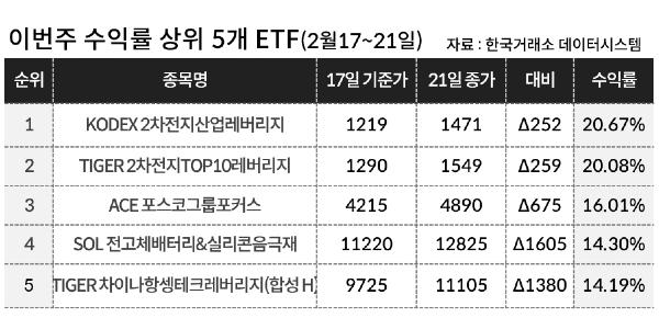 [이주의 ETF] 한국투자신탁운용 'ACE 포스코그룹포커스' 16%대 올라 상승률 1위, 2차전지 테마가 상위권 싹쓸어