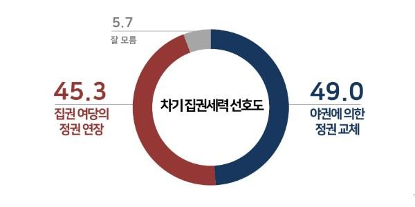 [리얼미터] 다음 대선 놓고 정권교체 49.0% 정권연장 45.3%, 오차범위 안