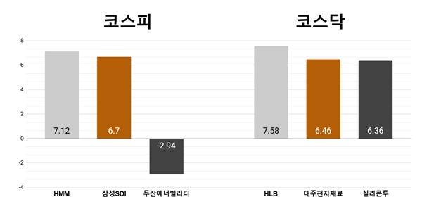 [오늘의 주목주] '미국의 중국 해운 견제'에 HMM 7%대 상승, HLB도 7%대 올라