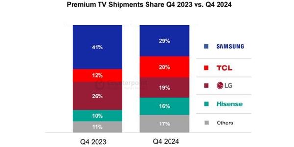 LG전자 지난해 4분기 프리미엄TV서 3위로 내려앉아, 중국 TCL에 역전