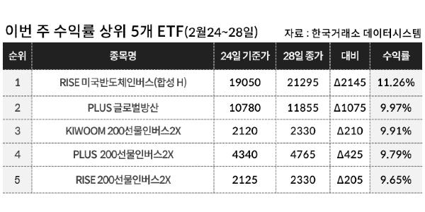 [이주의 ETF] KB자산운용의 'RISE 미국반도체인버스' 11%대 올라 상승률 1위, 코스피 곱버스도 강세