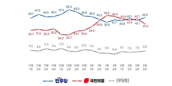 [리얼미터] 정당지지도 민주 44.2% 국힘 37.6%, 5주 만에 오차범위 밖 우세