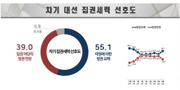 [리얼미터] 차기 대선 집권세력 선호도 정권교체 55.1%, 정권연장 39.0%