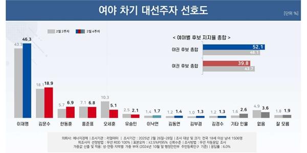 [리얼미터] 이재명, 김문수·오세훈·홍준표·한동훈 양자대결서 18~29%p 우세