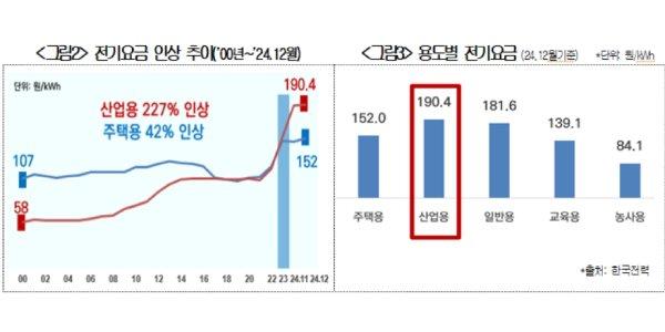 제조업체 10곳 중 4곳, 높아진 산업용 전기요금에 전력 조달 변화 고려