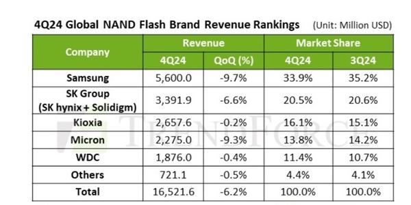 지난해 4분기 낸드 매출 6.2% 감소, 삼성전자 9.7% SK하이닉스 6.6% 줄어