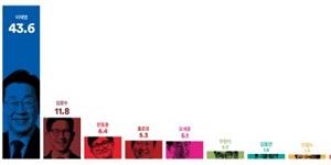 [여론조사꽃] 차기 대선주자 적합도, 이재명 46.3% 김문수 11.8%