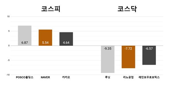 [오늘의 주목주] '알래스카 사업 기대감' 포스코홀딩스 6%대 상승, 코스닥 루닛 9%대 내려