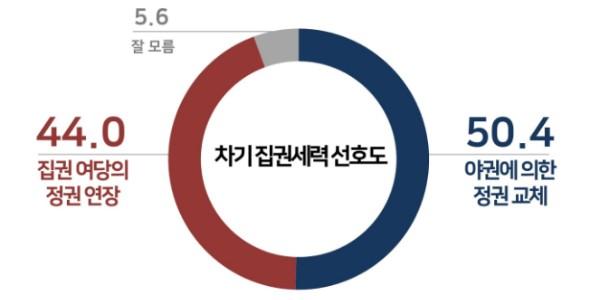 [리얼미터] 다음 대선 놓고 정권교체 50.4% 정권연장 44.0%, 오차범위 밖