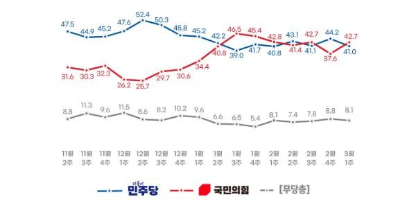 [리얼미터] 정당지지도 국힘 42.7% 민주 41.0%, 다시 오차범위 안