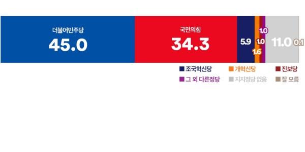 [여론조사꽃] 정당지지도, 민주 45.0% 국힘 34.3% 조국혁신당 5.9%