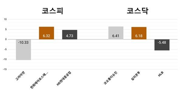 [오늘의 주목주] '차익 실현' 고려아연 10%대 하락, 코오롱티슈진 6%대 올라 