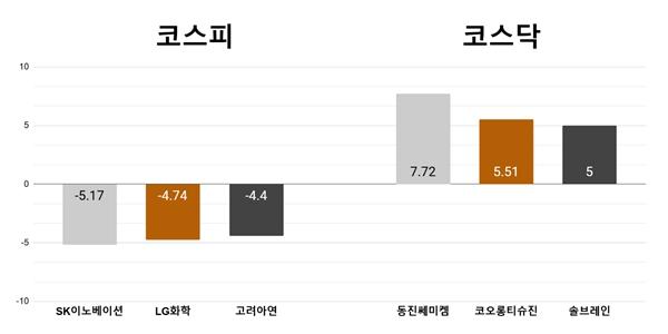 [오늘의 주목주] '너무 올랐나' SK이노베이션 5%대 하락, 코스닥 동진쎄미켐 7%대 올라 