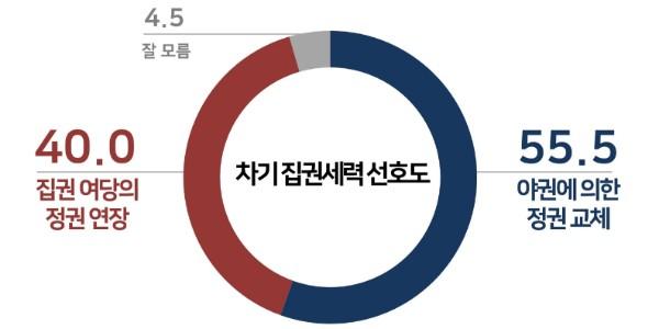 [리얼미터] 다음 대선 놓고 정권교체 55% 정권연장 40%, 오차범위 밖