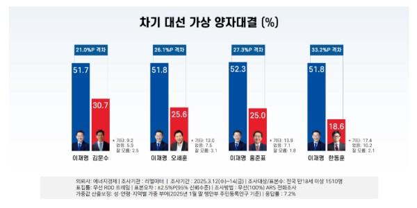 [리얼미터] 차기 대선 가상 양자대결, 이재명 51.7% vs 김문수 30.7%